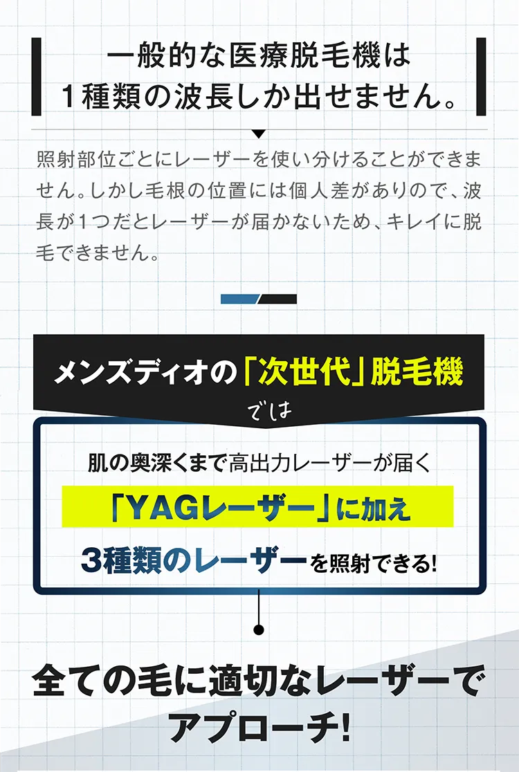 YAGレーザーに加え3種類のレーザーで全ての毛に適切なレーザーでアプローチ
